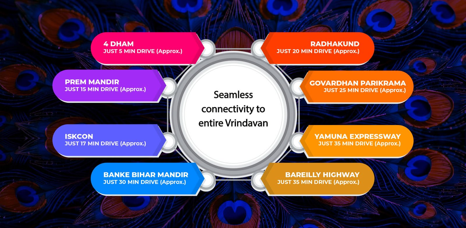 Connectivity Map — Omaxe Eternity 2 to Vrindavan Landmarks